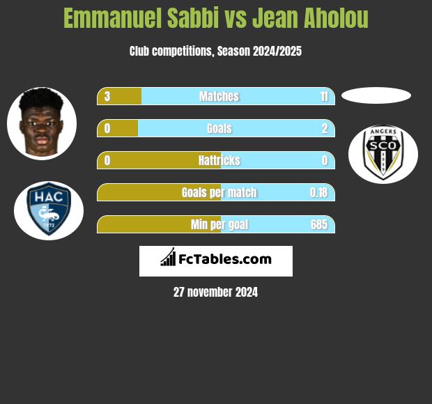 Emmanuel Sabbi vs Jean Aholou h2h player stats