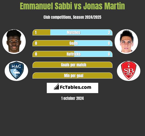 Emmanuel Sabbi vs Jonas Martin h2h player stats