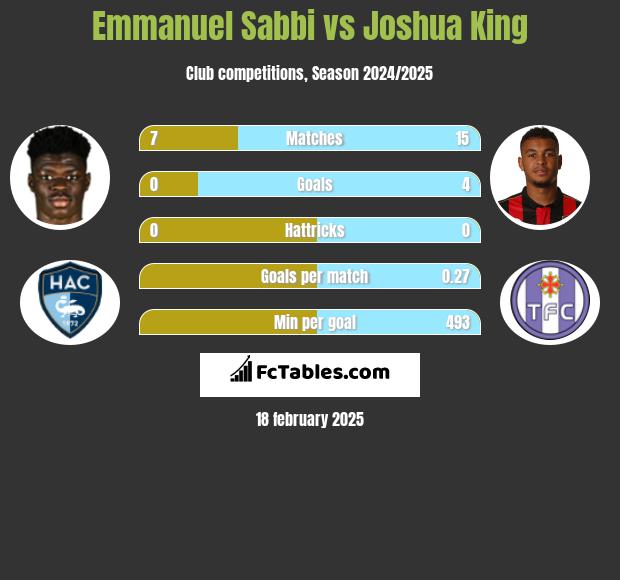 Emmanuel Sabbi vs Joshua King h2h player stats