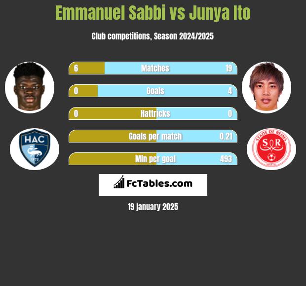 Emmanuel Sabbi vs Junya Ito h2h player stats