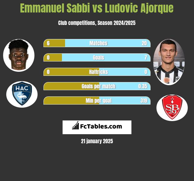 Emmanuel Sabbi vs Ludovic Ajorque h2h player stats