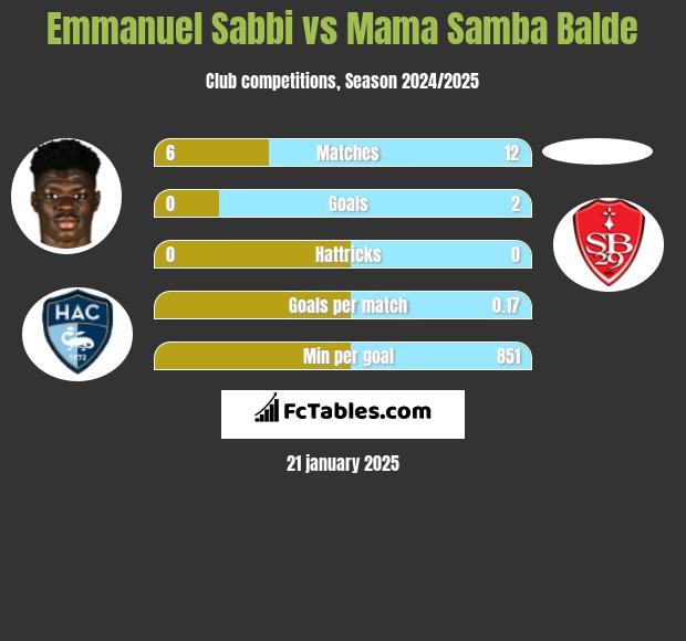 Emmanuel Sabbi vs Mama Samba Balde h2h player stats