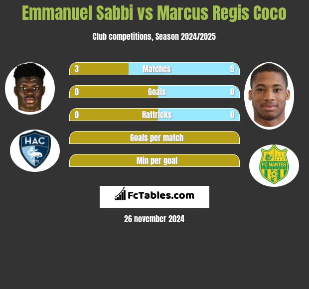 Emmanuel Sabbi vs Marcus Regis Coco h2h player stats