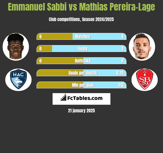 Emmanuel Sabbi vs Mathias Pereira-Lage h2h player stats