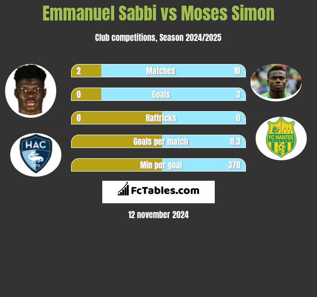 Emmanuel Sabbi vs Moses Simon h2h player stats