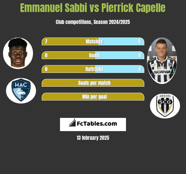 Emmanuel Sabbi vs Pierrick Capelle h2h player stats