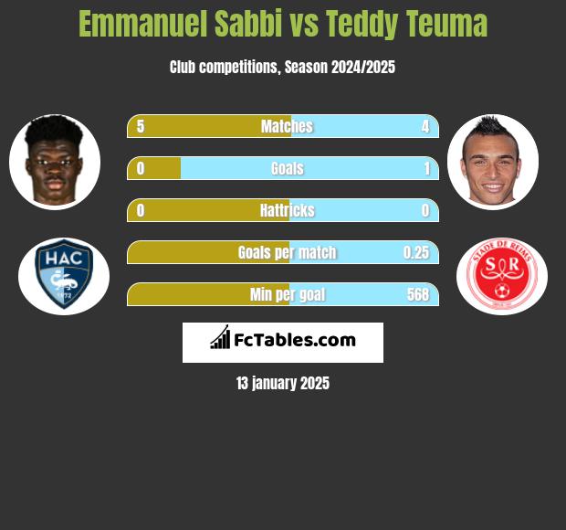 Emmanuel Sabbi vs Teddy Teuma h2h player stats