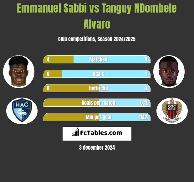 Emmanuel Sabbi vs Tanguy NDombele Alvaro h2h player stats