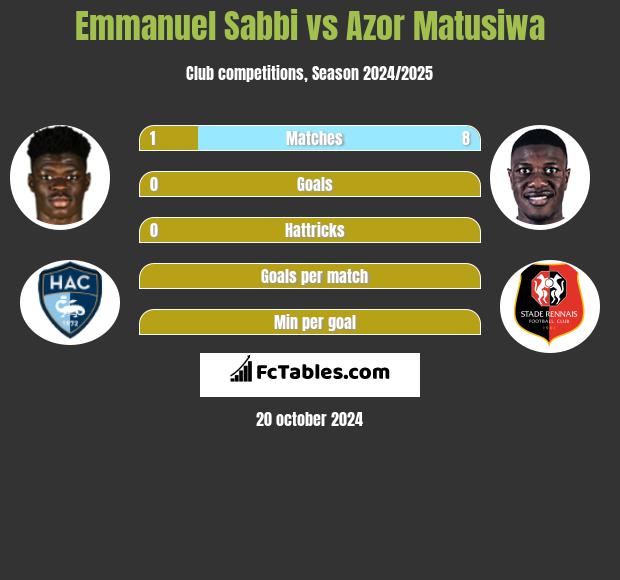 Emmanuel Sabbi vs Azor Matusiwa h2h player stats