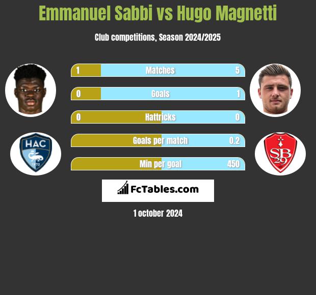 Emmanuel Sabbi vs Hugo Magnetti h2h player stats