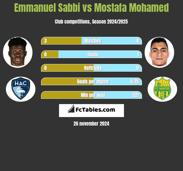 Emmanuel Sabbi vs Mostafa Mohamed h2h player stats