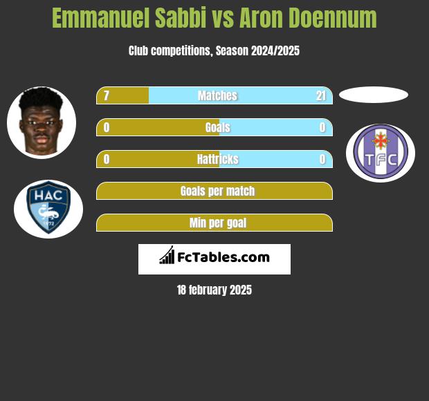 Emmanuel Sabbi vs Aron Doennum h2h player stats