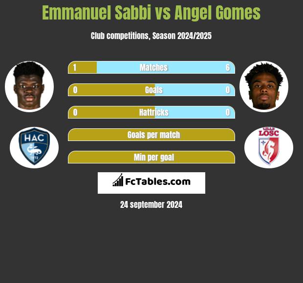 Emmanuel Sabbi vs Angel Gomes h2h player stats