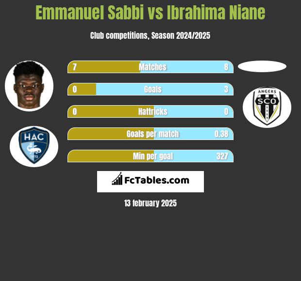 Emmanuel Sabbi vs Ibrahima Niane h2h player stats