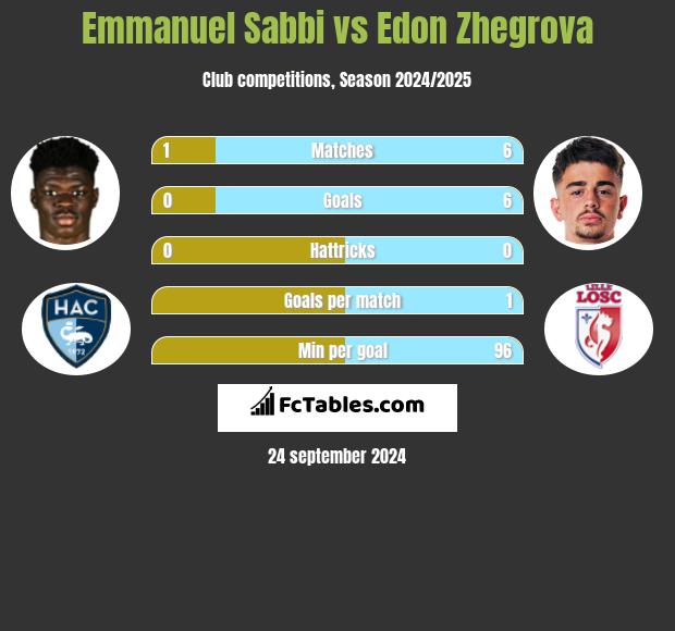 Emmanuel Sabbi vs Edon Zhegrova h2h player stats