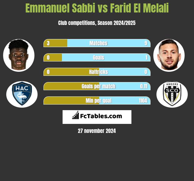 Emmanuel Sabbi vs Farid El Melali h2h player stats