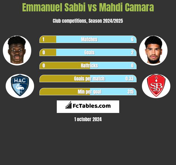 Emmanuel Sabbi vs Mahdi Camara h2h player stats