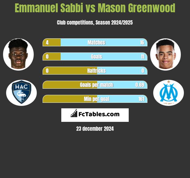 Emmanuel Sabbi vs Mason Greenwood h2h player stats