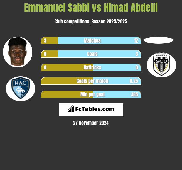 Emmanuel Sabbi vs Himad Abdelli h2h player stats