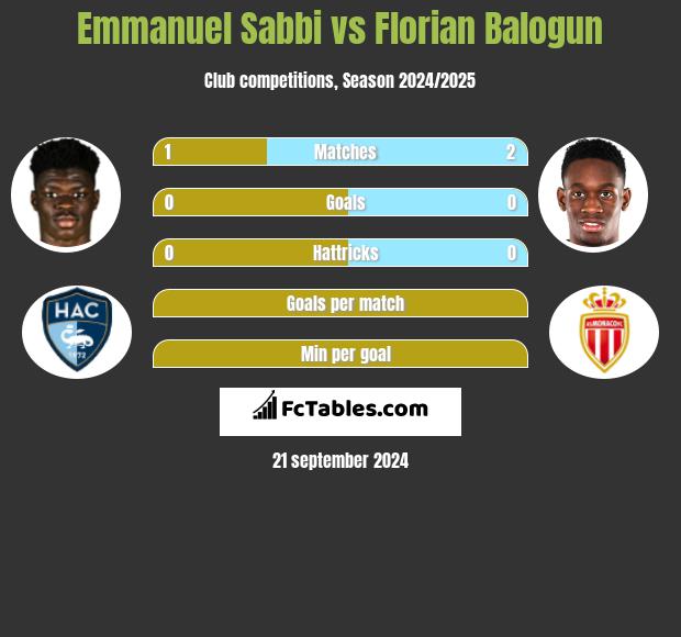 Emmanuel Sabbi vs Florian Balogun h2h player stats