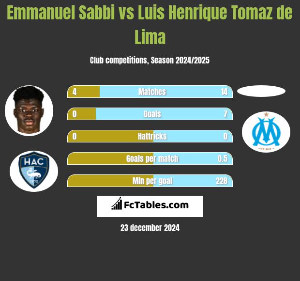 Emmanuel Sabbi vs Luis Henrique Tomaz de Lima h2h player stats