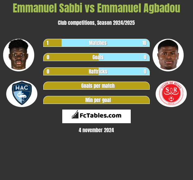 Emmanuel Sabbi vs Emmanuel Agbadou h2h player stats