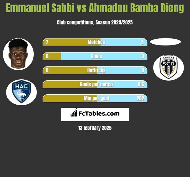 Emmanuel Sabbi vs Ahmadou Bamba Dieng h2h player stats