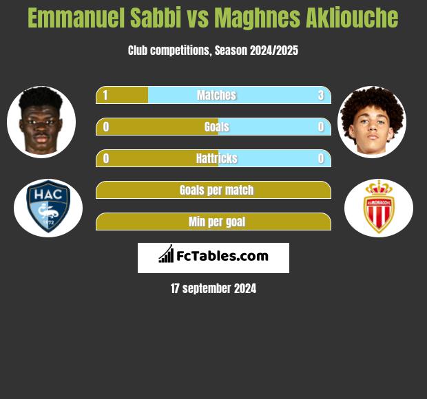 Emmanuel Sabbi vs Maghnes Akliouche h2h player stats