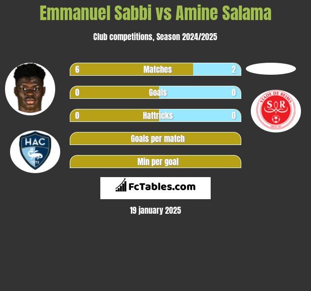 Emmanuel Sabbi vs Amine Salama h2h player stats