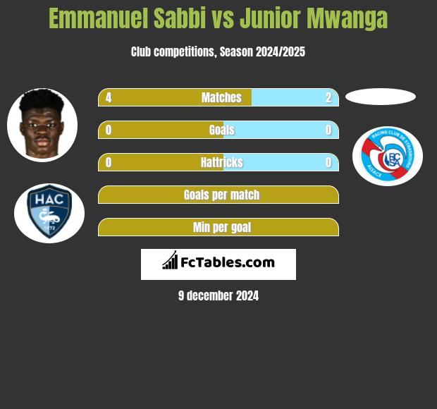 Emmanuel Sabbi vs Junior Mwanga h2h player stats