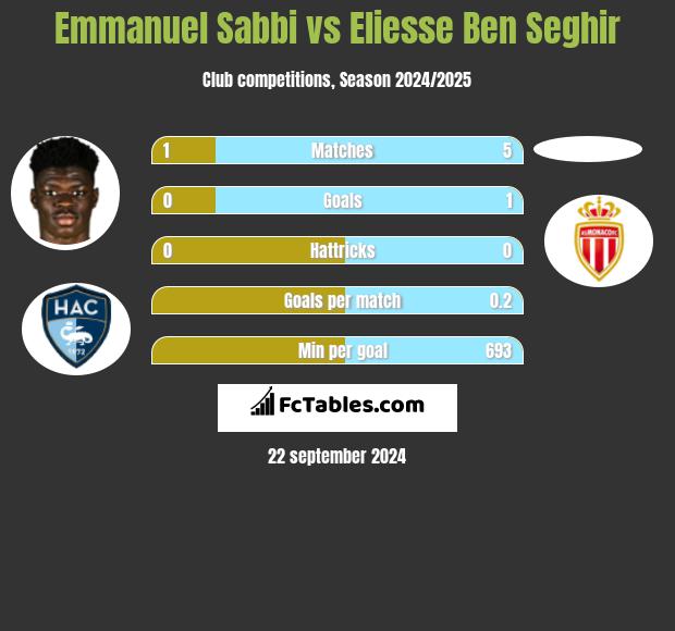 Emmanuel Sabbi vs Eliesse Ben Seghir h2h player stats