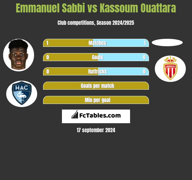 Emmanuel Sabbi vs Kassoum Ouattara h2h player stats