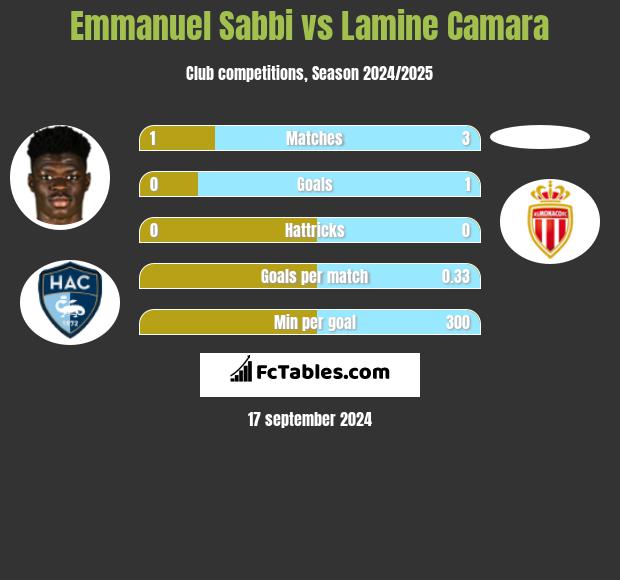 Emmanuel Sabbi vs Lamine Camara h2h player stats