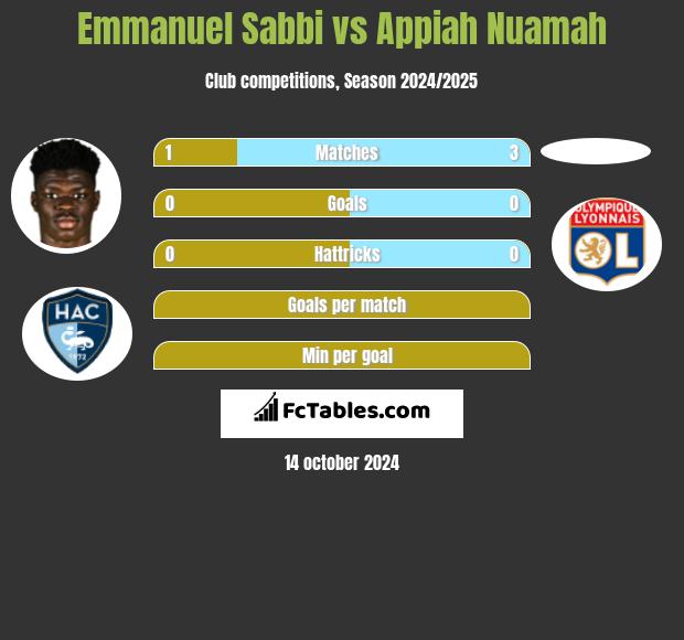 Emmanuel Sabbi vs Appiah Nuamah h2h player stats