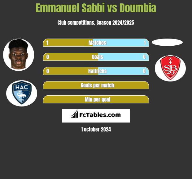 Emmanuel Sabbi vs Doumbia h2h player stats