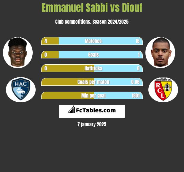 Emmanuel Sabbi vs Diouf h2h player stats