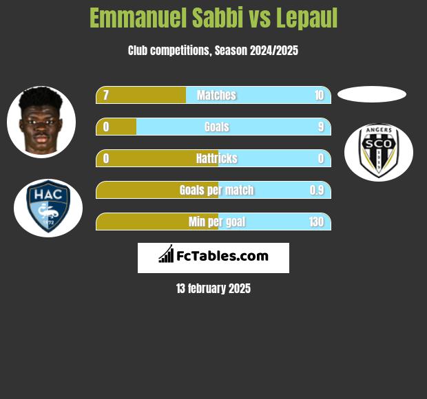 Emmanuel Sabbi vs Lepaul h2h player stats