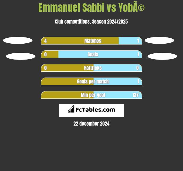 Emmanuel Sabbi vs YobÃ© h2h player stats