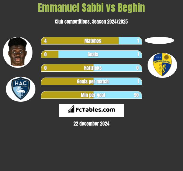 Emmanuel Sabbi vs Beghin h2h player stats