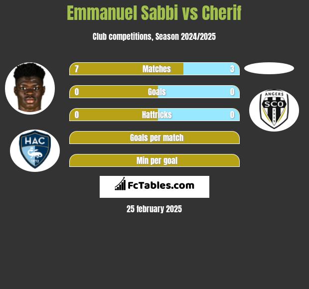 Emmanuel Sabbi vs Cherif h2h player stats