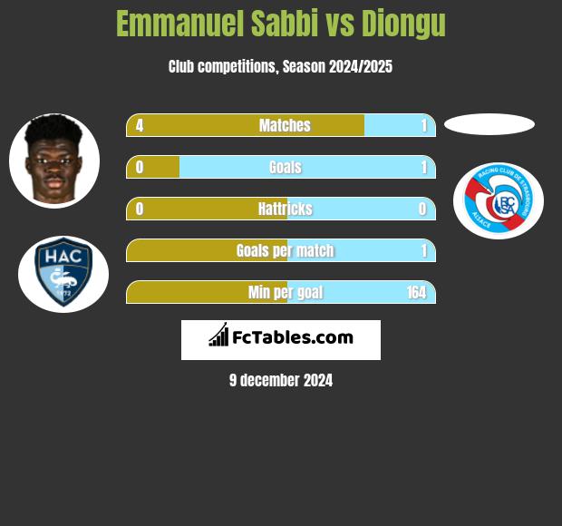 Emmanuel Sabbi vs Diongu h2h player stats