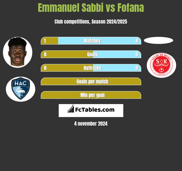 Emmanuel Sabbi vs Fofana h2h player stats