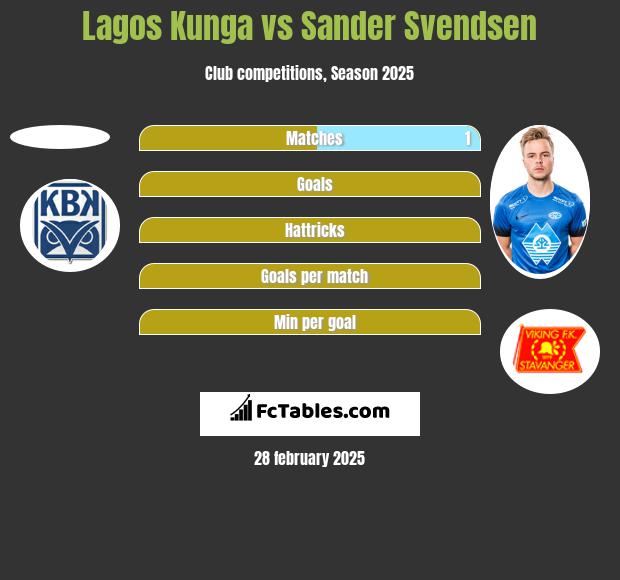 Lagos Kunga vs Sander Svendsen h2h player stats