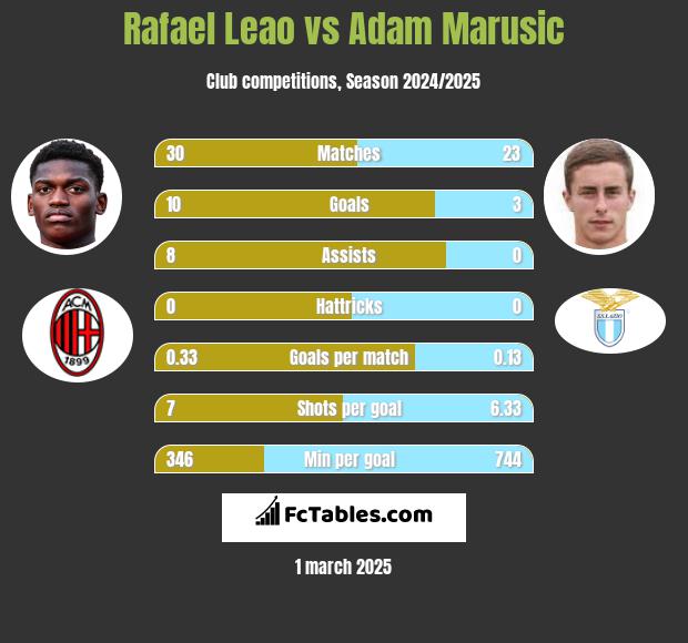 Rafael Leao vs Adam Marusic h2h player stats