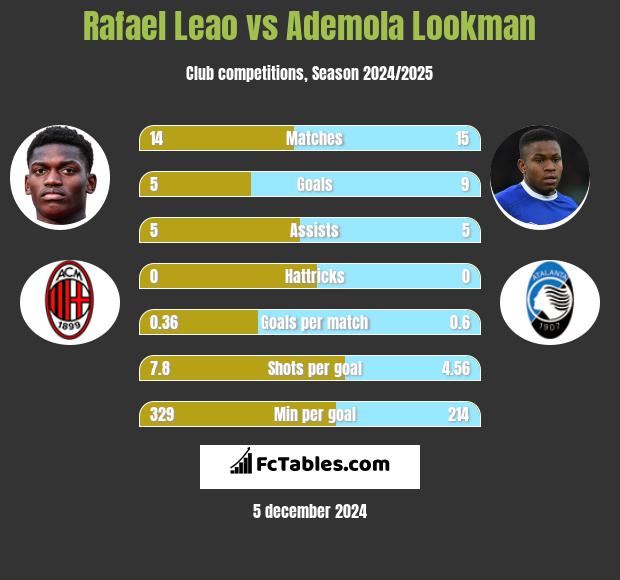 Rafael Leao vs Ademola Lookman h2h player stats