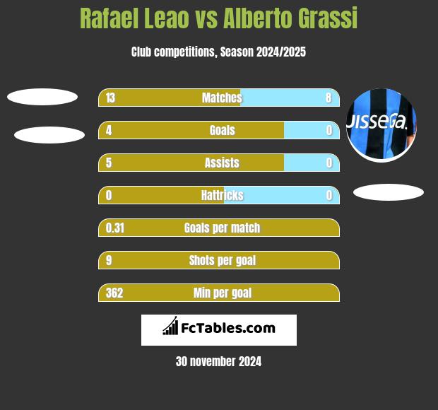 Rafael Leao vs Alberto Grassi h2h player stats