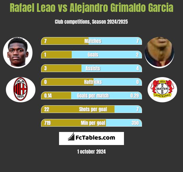 Rafael Leao vs Alejandro Grimaldo Garcia h2h player stats