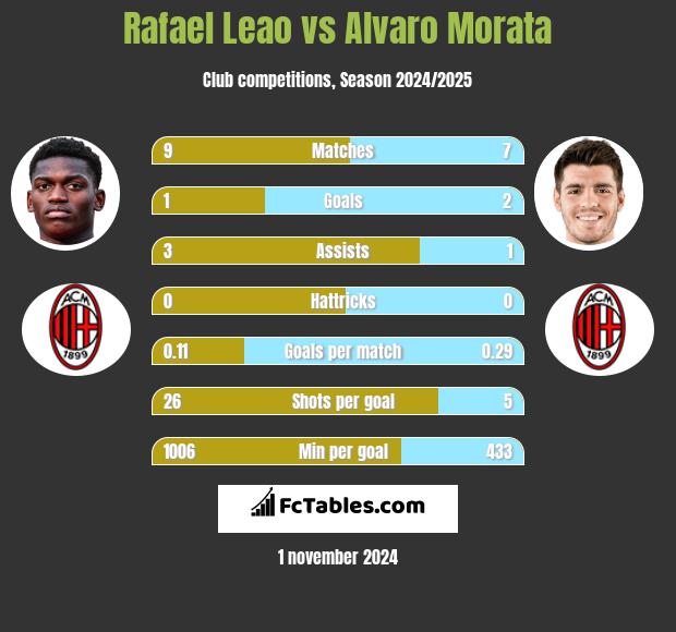 Rafael Leao vs Alvaro Morata h2h player stats