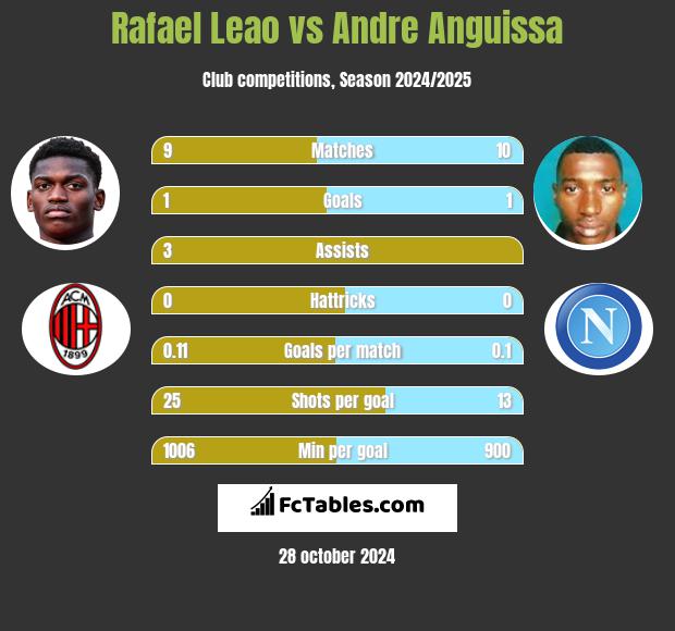 Rafael Leao vs Andre Anguissa h2h player stats