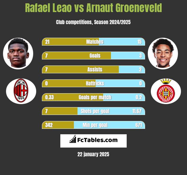 Rafael Leao vs Arnaut Groeneveld h2h player stats